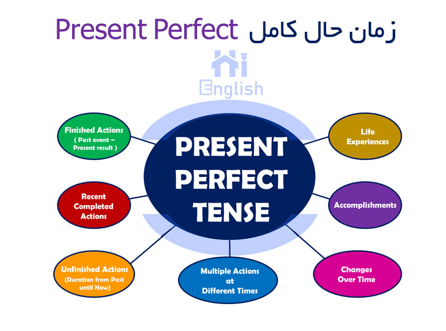present-perfect-Hi-English