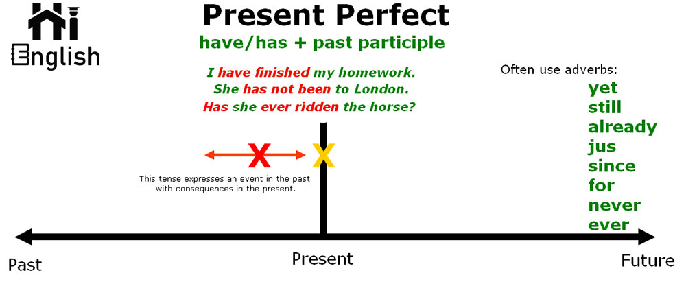 present-perfect-english