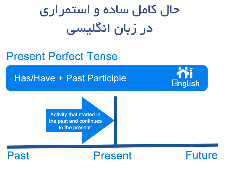 حال کامل ساده زبان انگلیسی