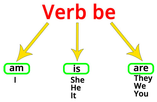 Verb Be